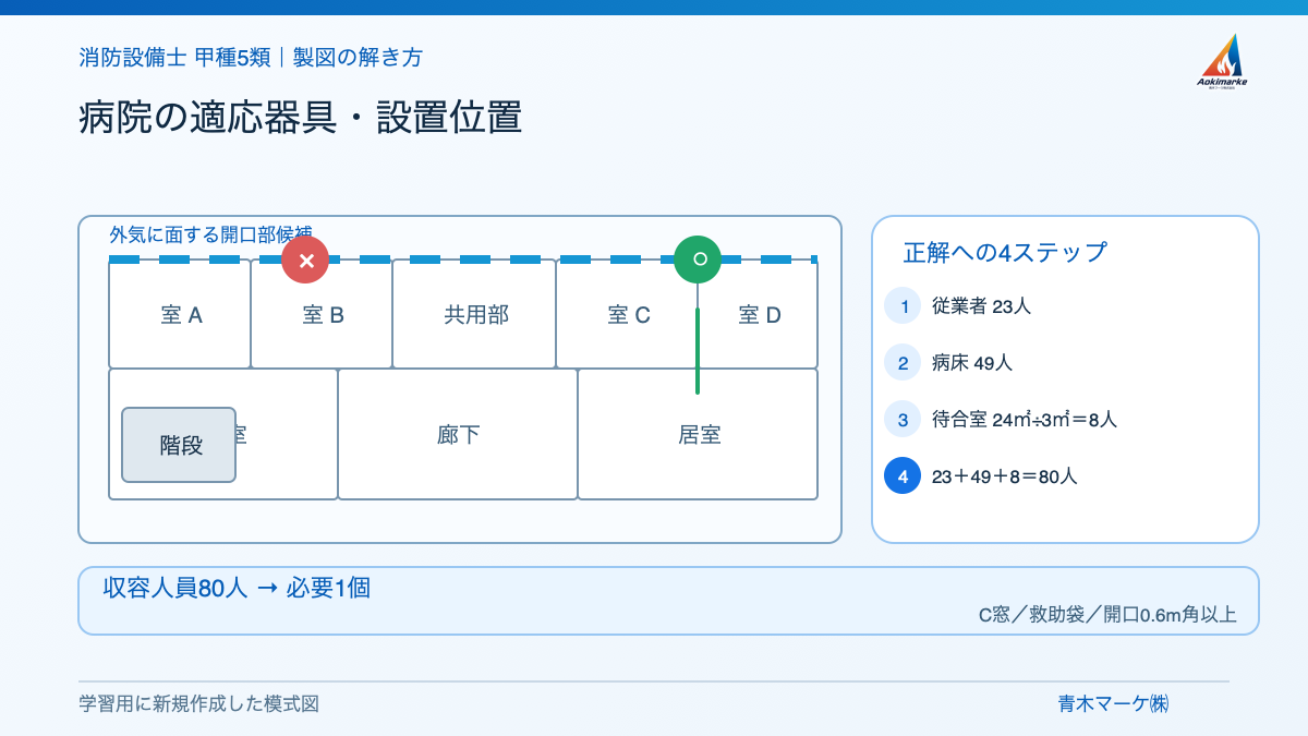 病院の適応器具・設置位置の解き方を示す学習用模式図