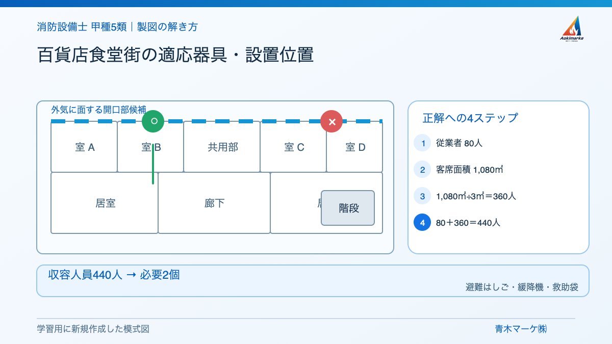 百貨店食堂街の適応器具・設置位置の解き方を示す学習用模式図