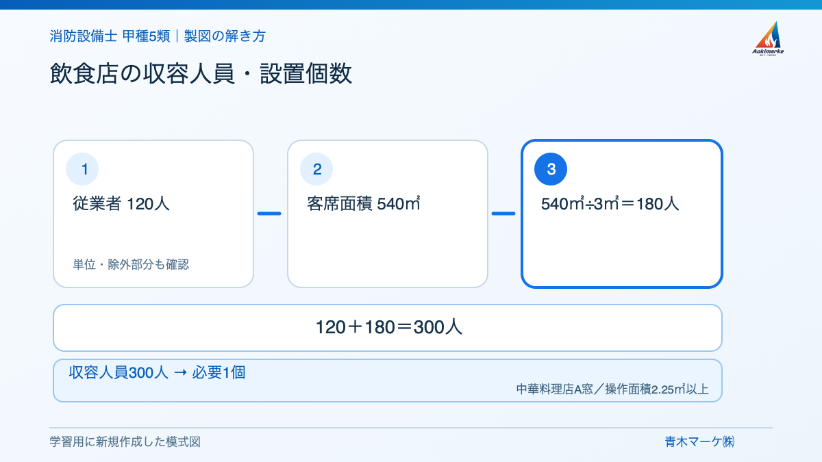 飲食店の収容人員・設置個数の解き方を示す学習用模式図