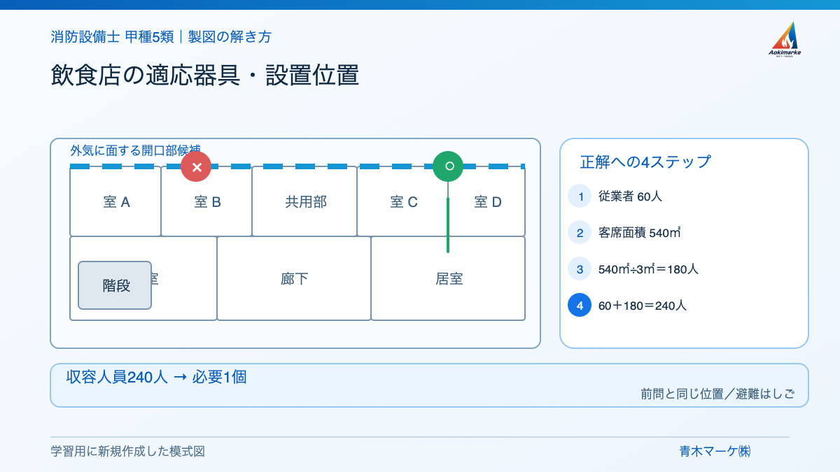 飲食店の適応器具・設置位置の解き方を示す学習用模式図