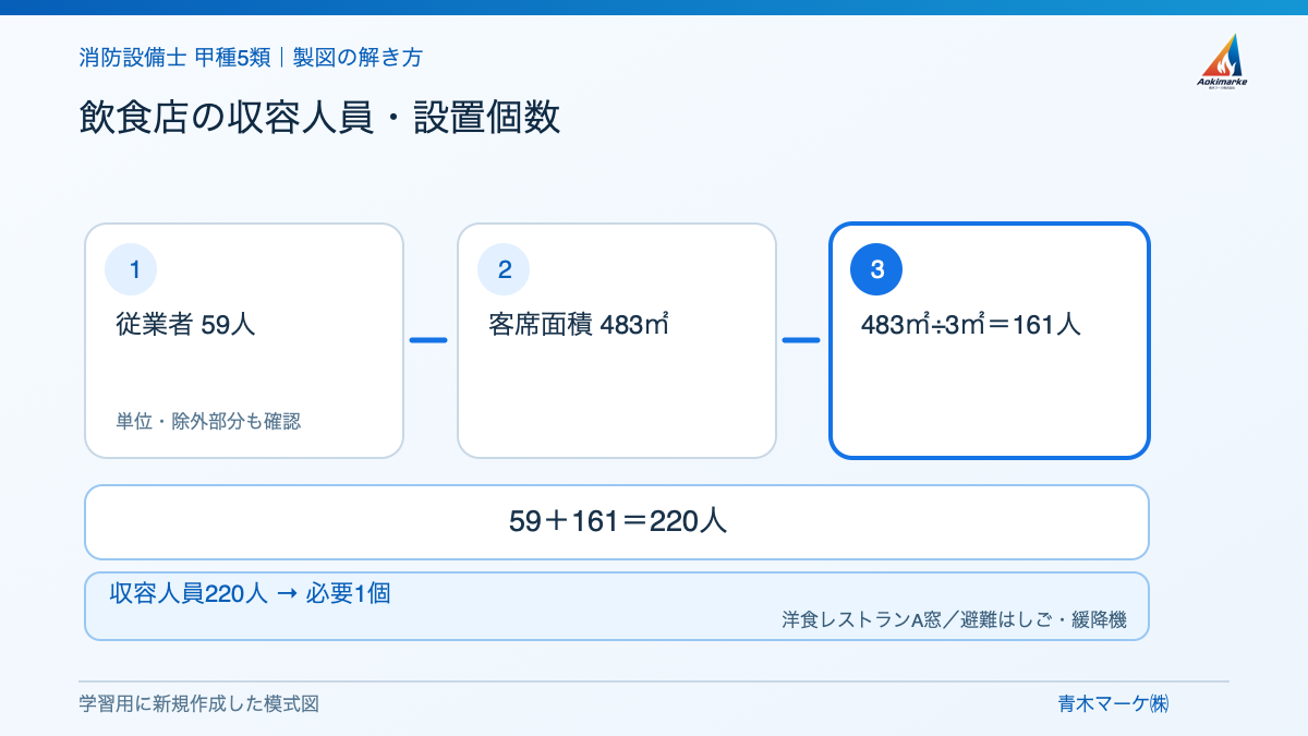 飲食店の収容人員・設置個数の解き方を示す学習用模式図