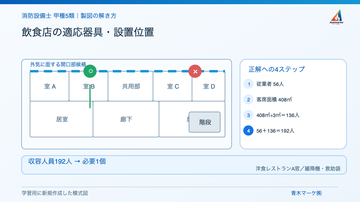 飲食店の適応器具・設置位置の解き方を示す学習用模式図