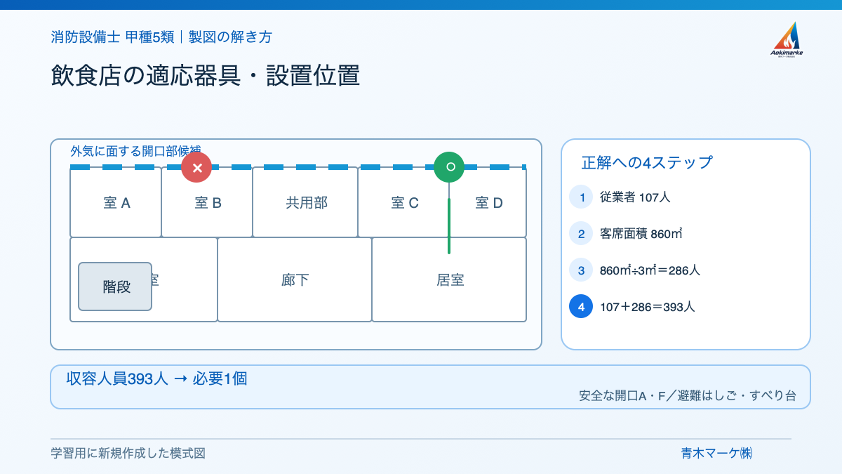 飲食店の適応器具・設置位置の解き方を示す学習用模式図