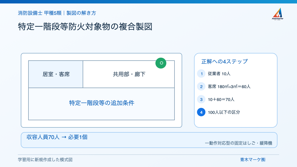特定一階段等防火対象物の複合製図の解き方を示す学習用模式図