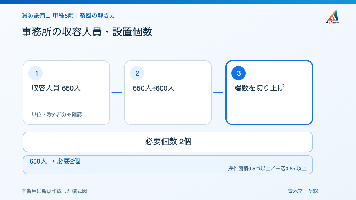 事務所の収容人員・設置個数の解き方を示す学習用模式図