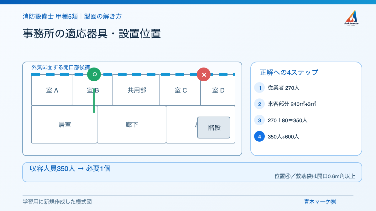 事務所の適応器具・設置位置の解き方を示す学習用模式図