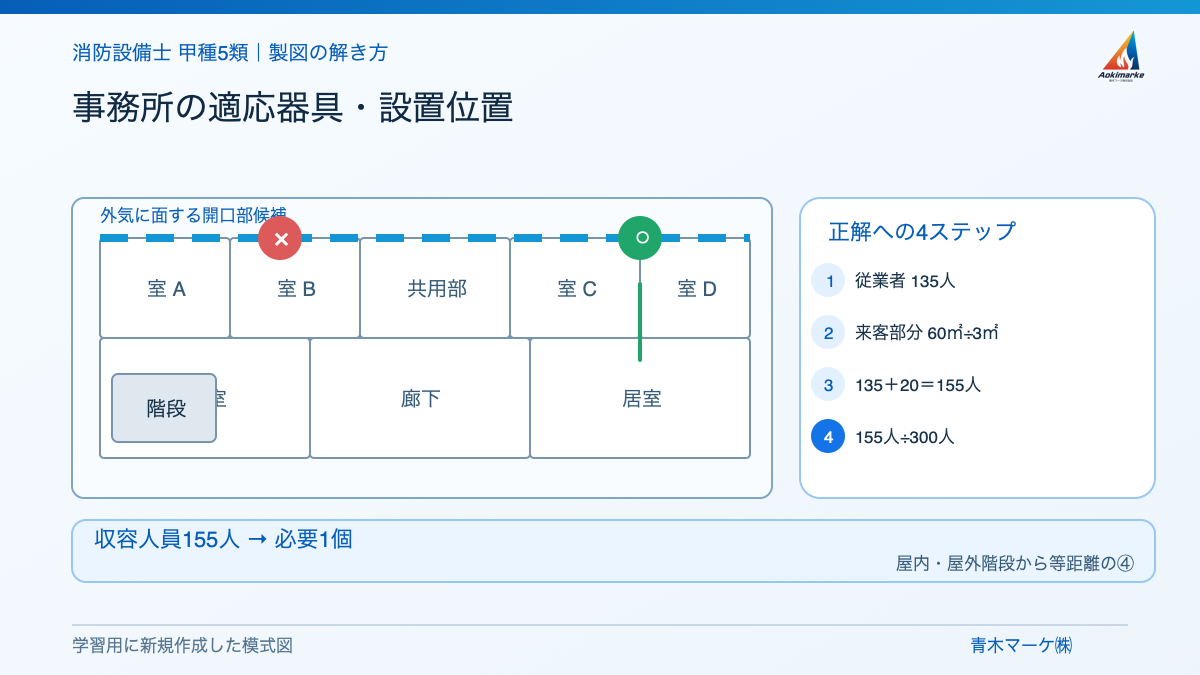 事務所の適応器具・設置位置の解き方を示す学習用模式図