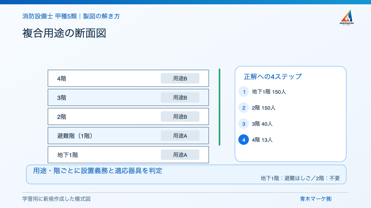 複合用途の断面図の解き方を示す学習用模式図