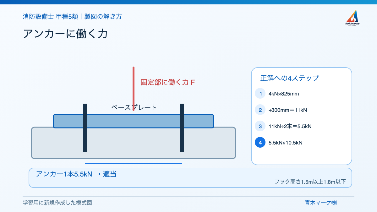 アンカーに働く力の解き方を示す学習用模式図
