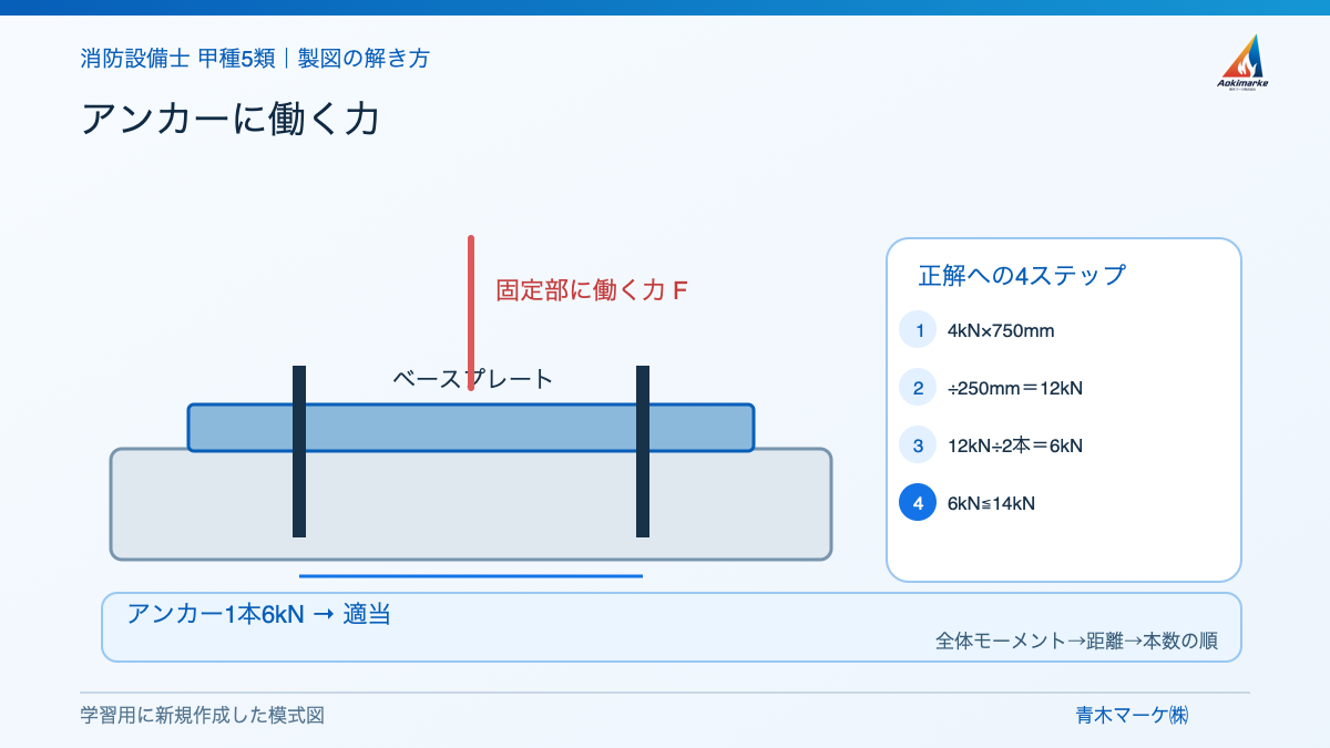 アンカーに働く力の解き方を示す学習用模式図