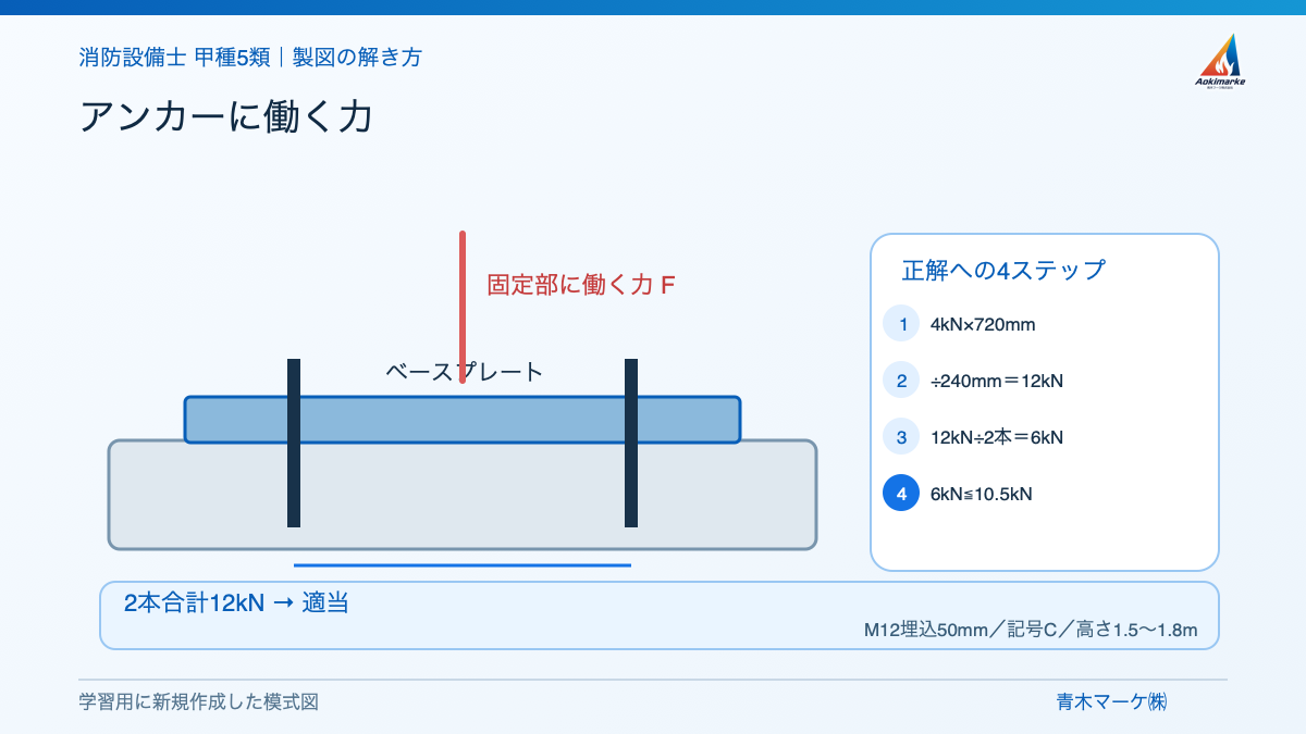 アンカーに働く力の解き方を示す学習用模式図