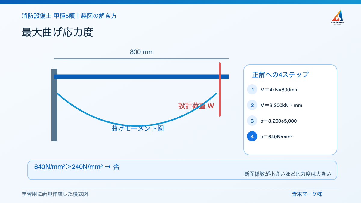 最大曲げ応力度の解き方を示す学習用模式図
