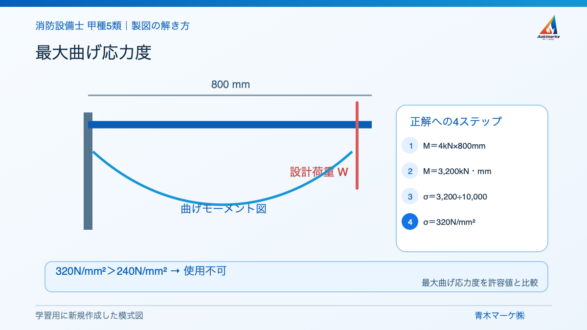 最大曲げ応力度の解き方を示す学習用模式図