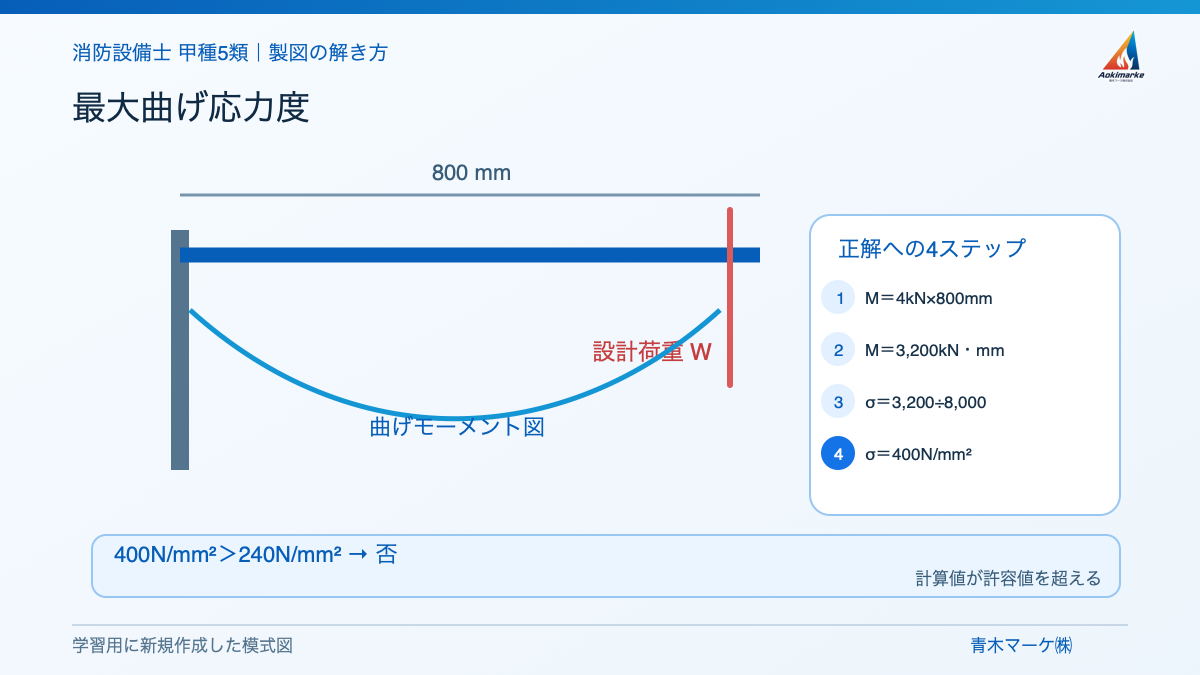 最大曲げ応力度の解き方を示す学習用模式図