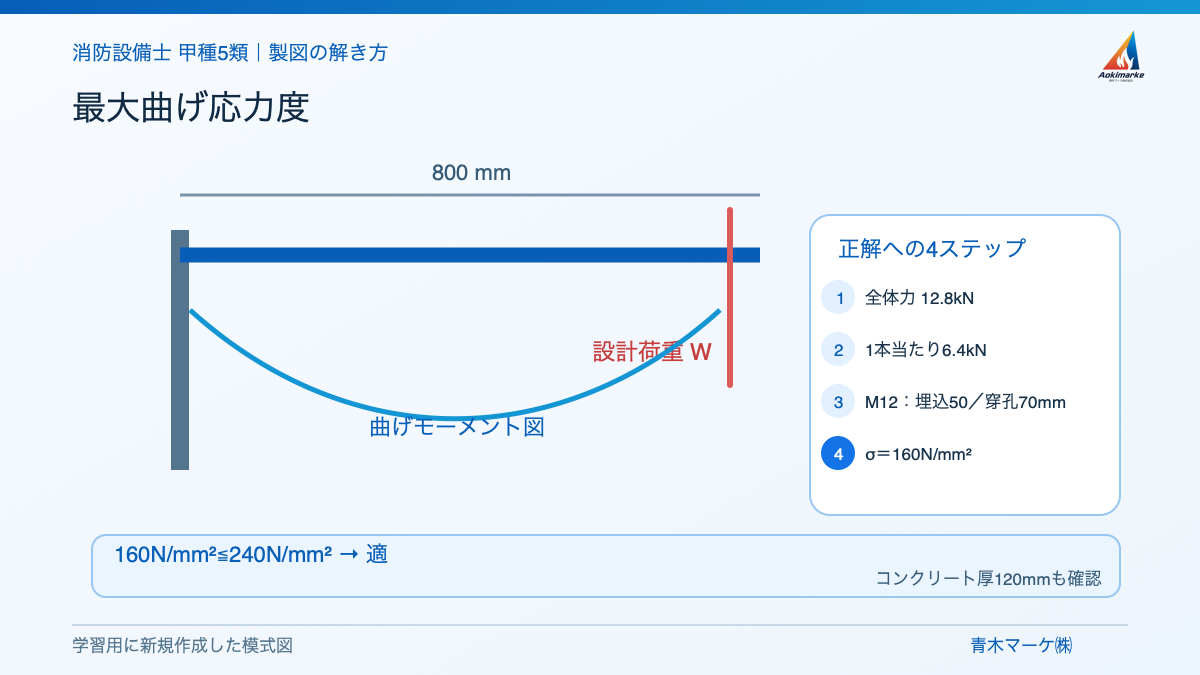 最大曲げ応力度の解き方を示す学習用模式図