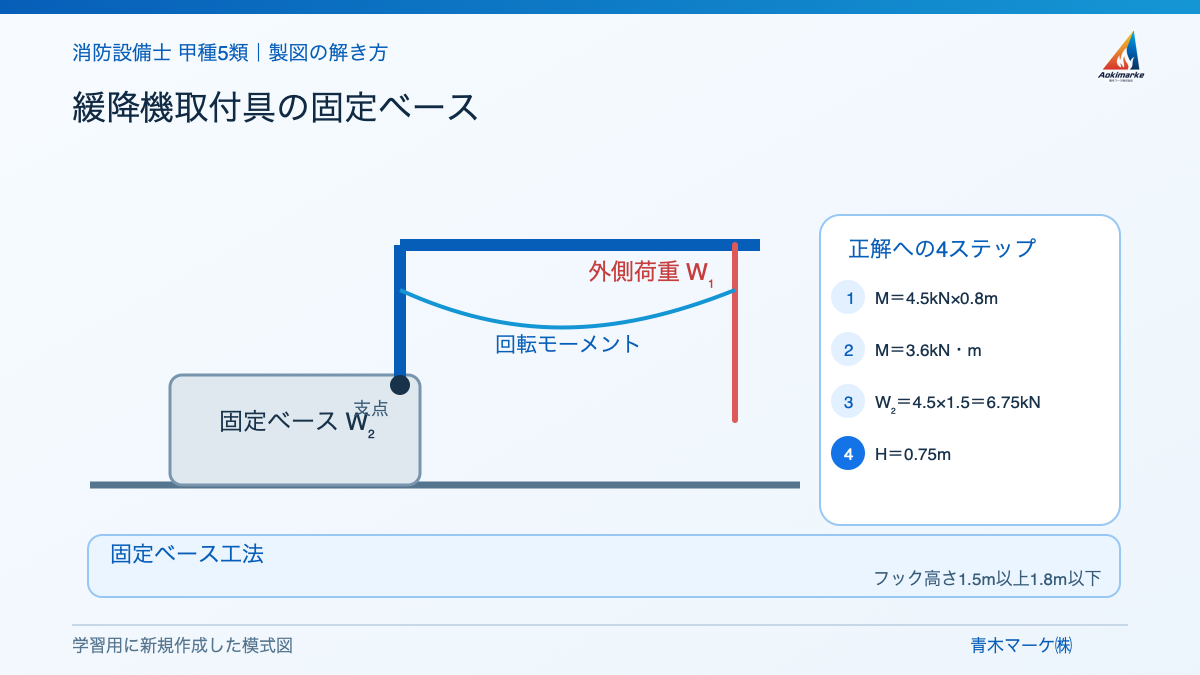 緩降機取付具の固定ベースの解き方を示す学習用模式図