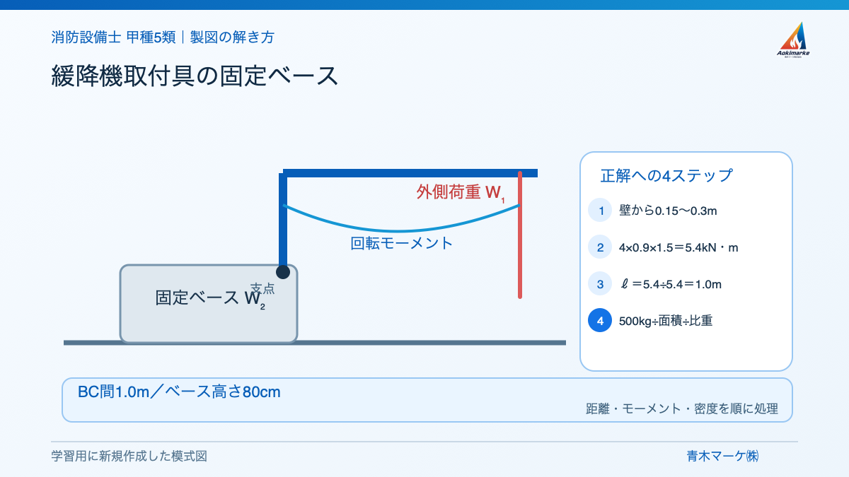 緩降機取付具の固定ベースの解き方を示す学習用模式図