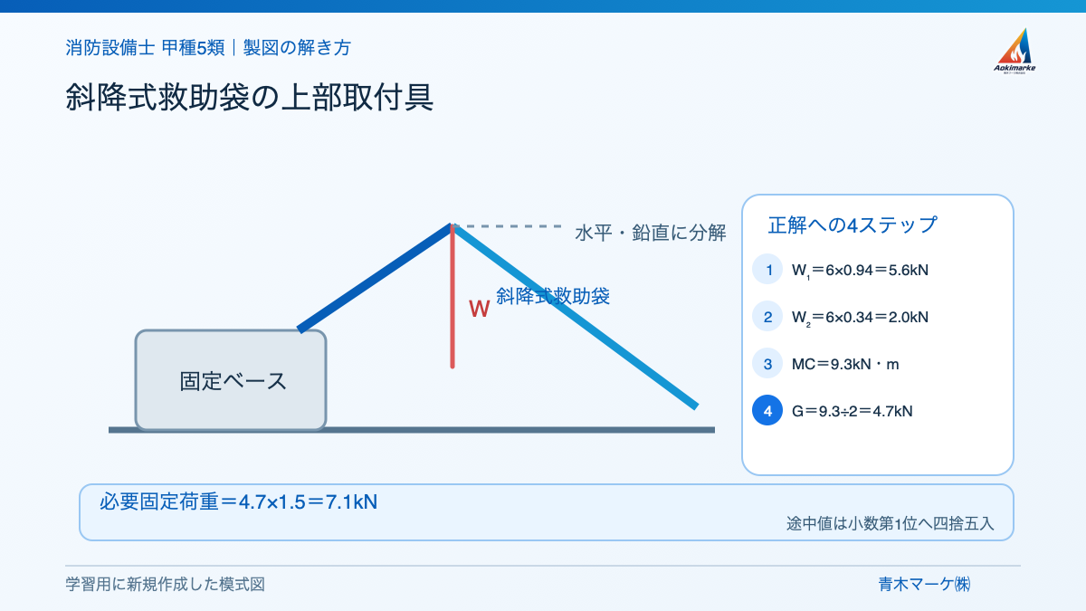 斜降式救助袋の上部取付具の解き方を示す学習用模式図
