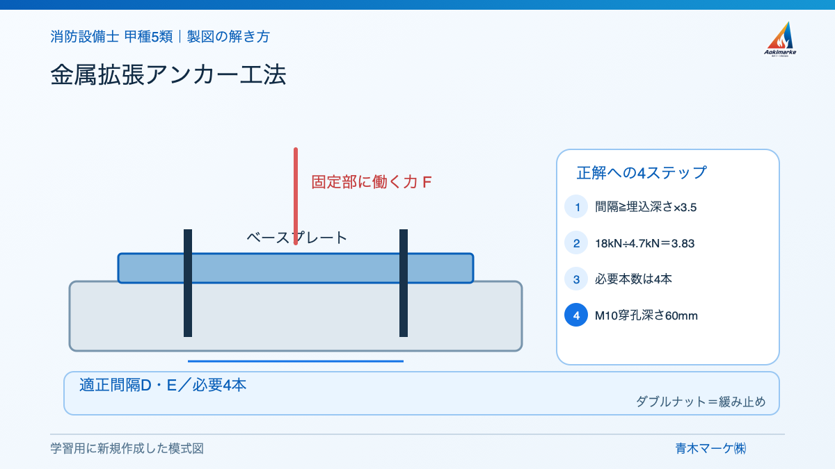 金属拡張アンカー工法の解き方を示す学習用模式図