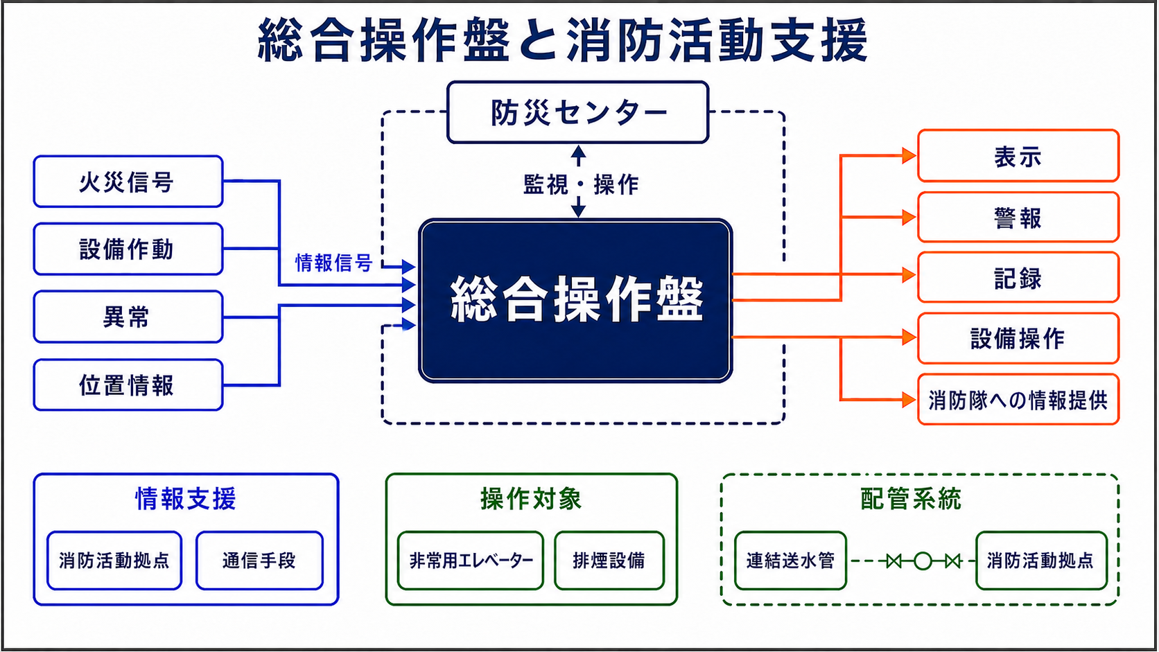 総合操作盤への火災・作動・異常・位置情報の集約と表示・警報・記録・操作・消防活動支援