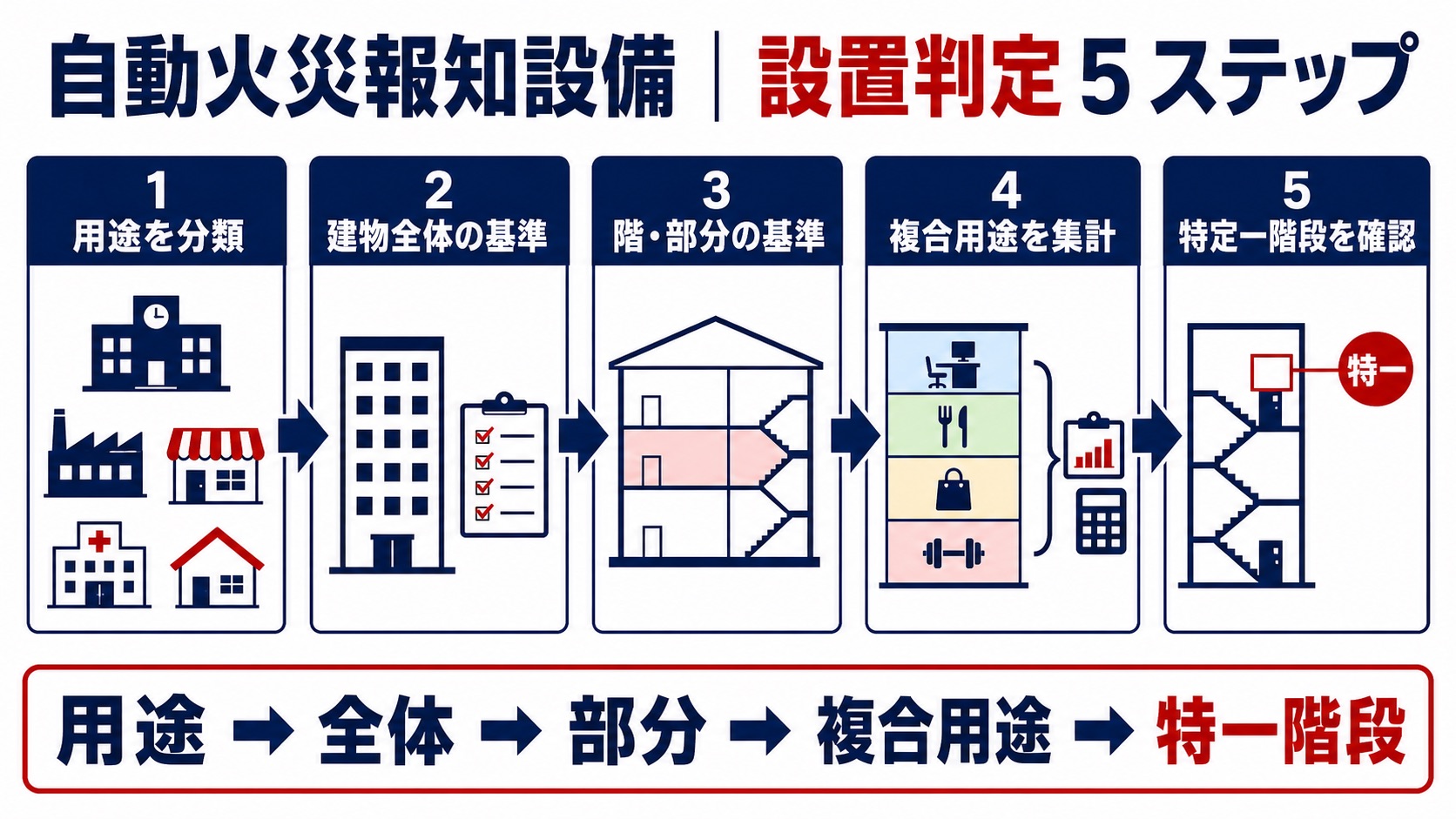自動火災報知設備の設置判定5ステップ