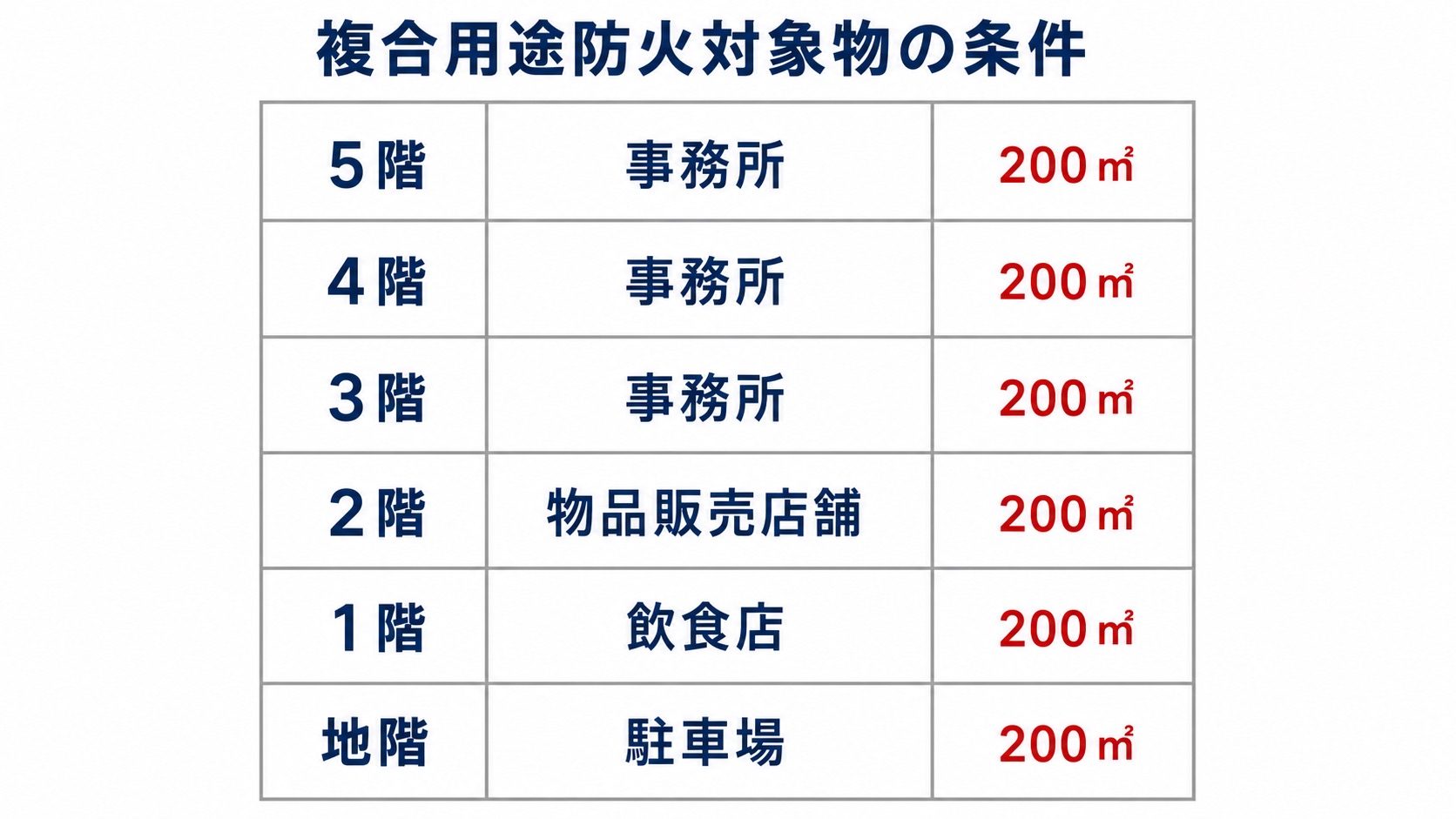 複合用途防火対象物の条件 問題11