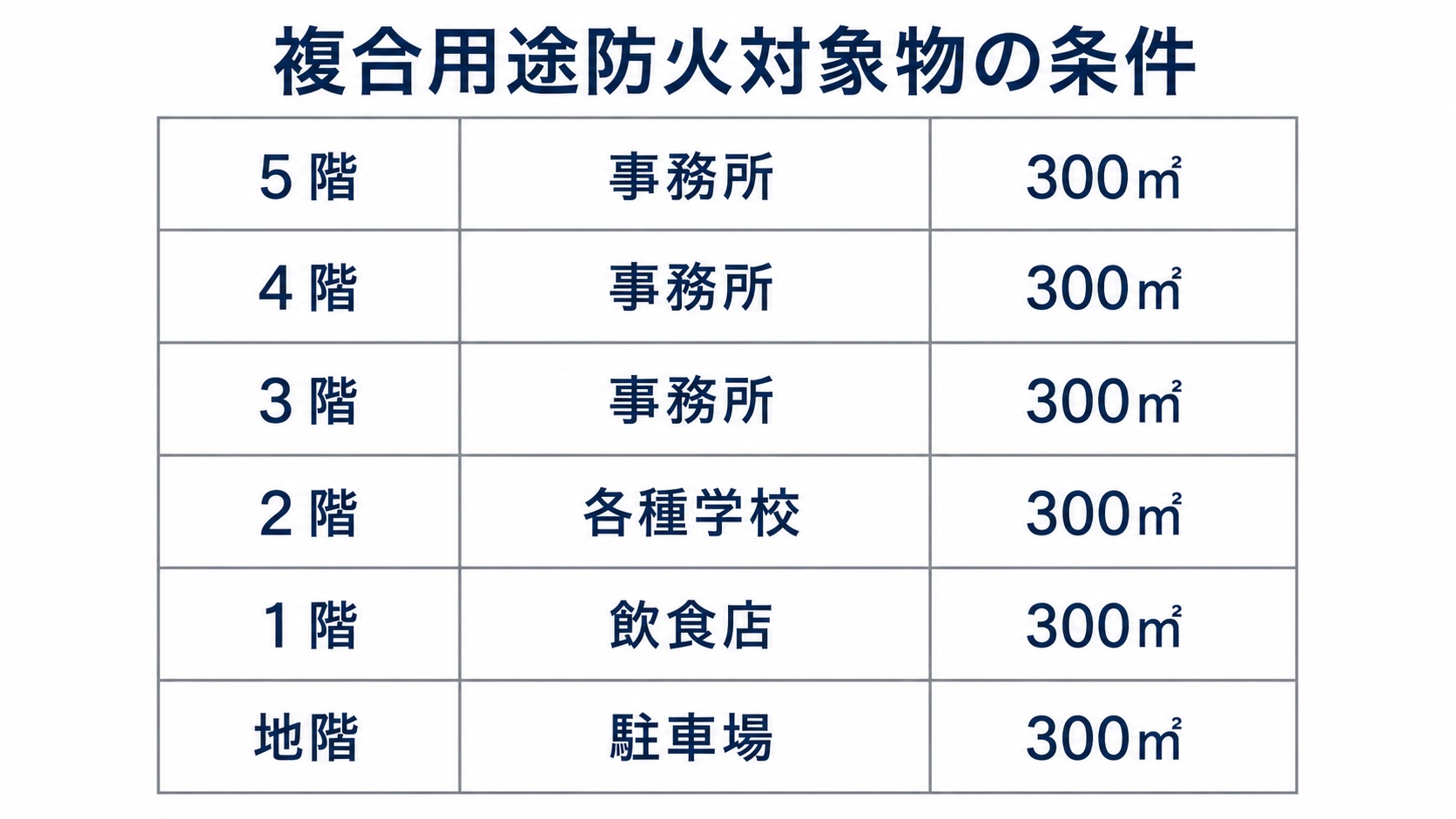複合用途防火対象物の条件 問題12