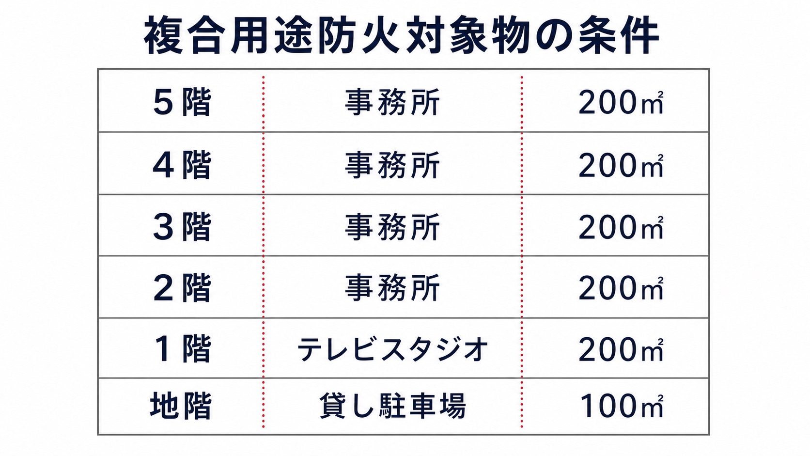 複合用途防火対象物の条件 問題14