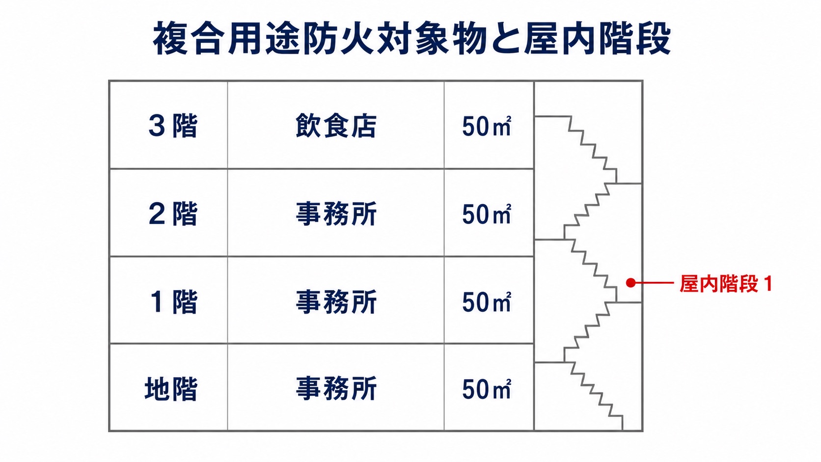 複合用途防火対象物と屋内階段 問題15