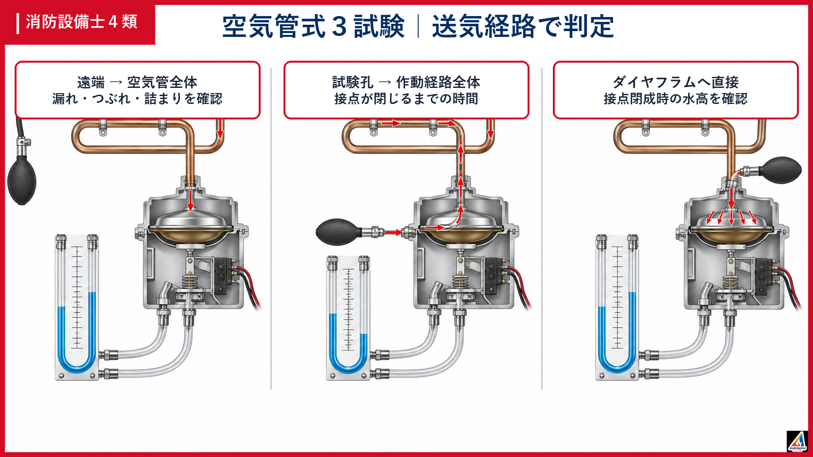 空気管式感知器の三つの送気経路を比較する学習図