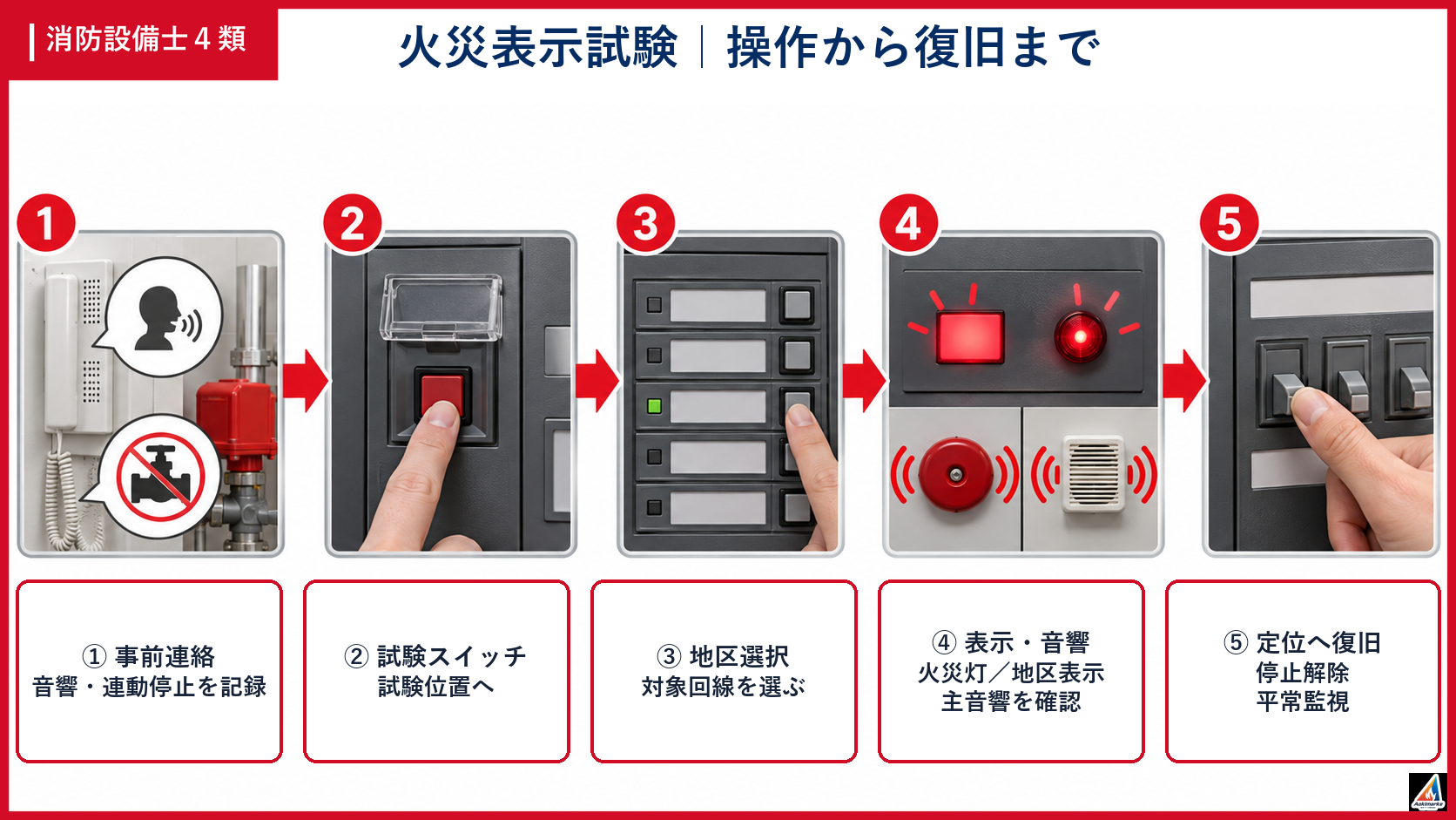 受信機の火災表示試験を準備から復旧まで示す学習図