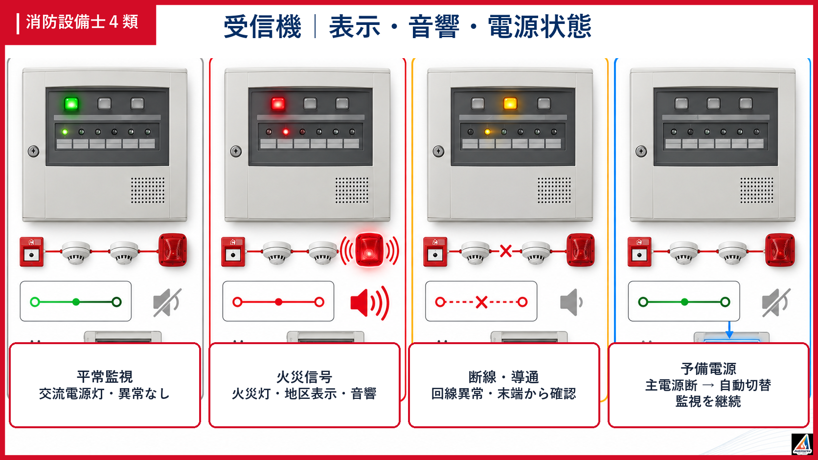 受信機の正常・火災・断線・予備電源の状態を比較する学習図