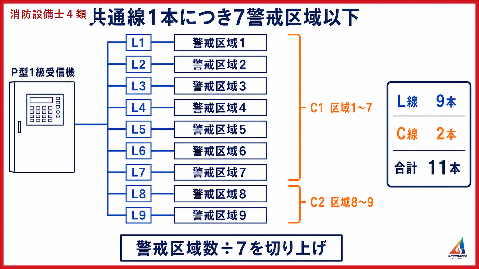 警戒区域ごとの表示線と共通線を受信機から追う講義図