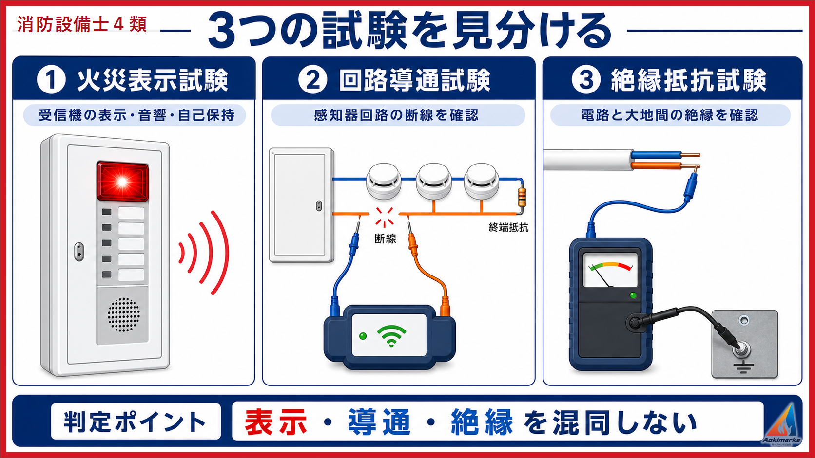 導通・絶縁抵抗・火災表示の確認対象を比較する講義図