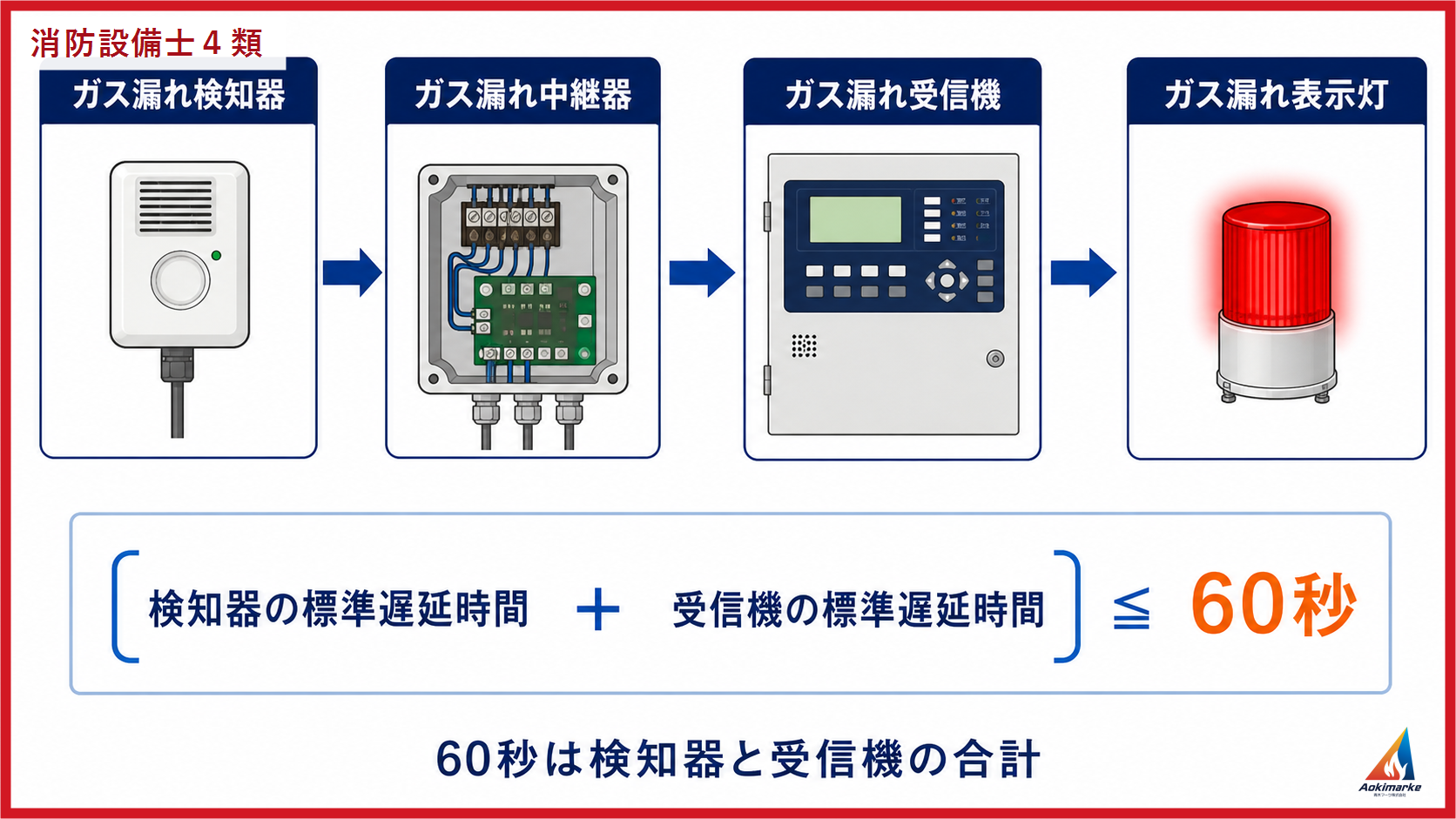 検知器から中継器と受信機へ進む信号を読む講義図