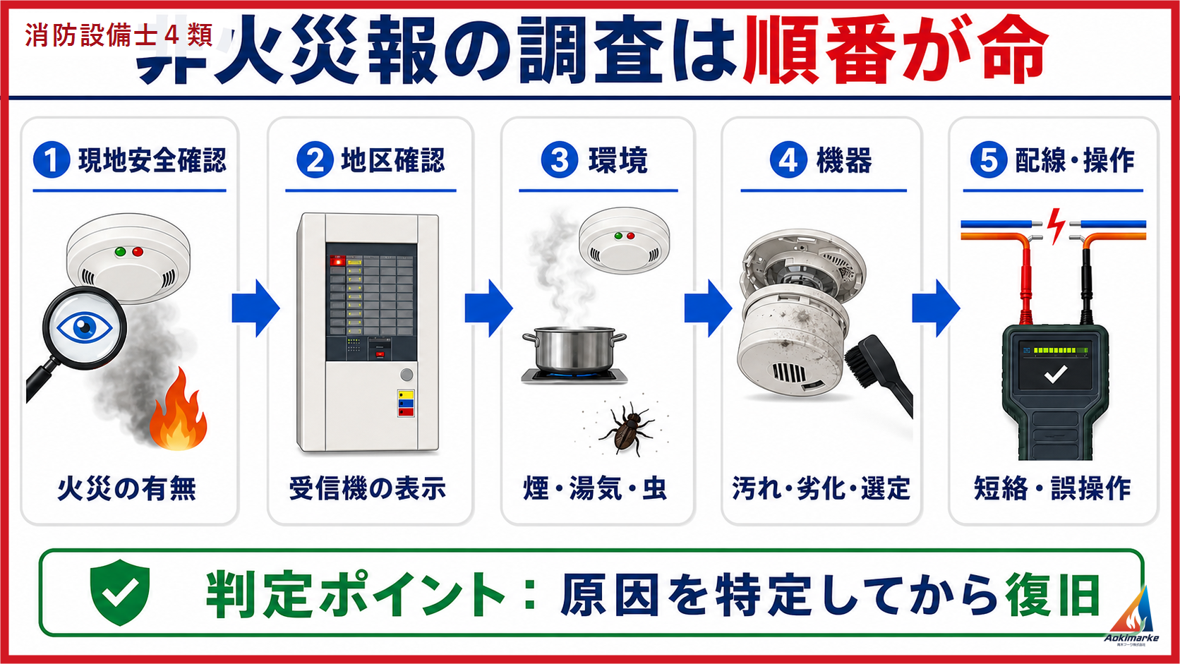 現場、環境、検知器、配線、受信機の順に原因を切り分ける講義図