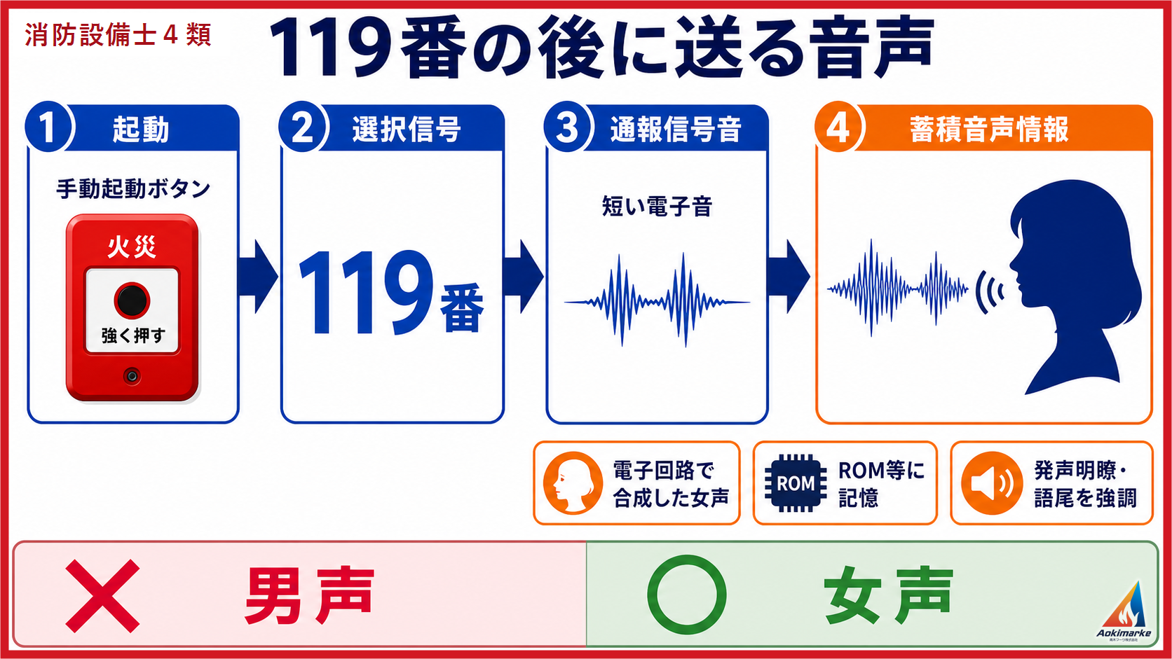 火災通報装置が消防機関へ通報する信号の流れを読む講義図