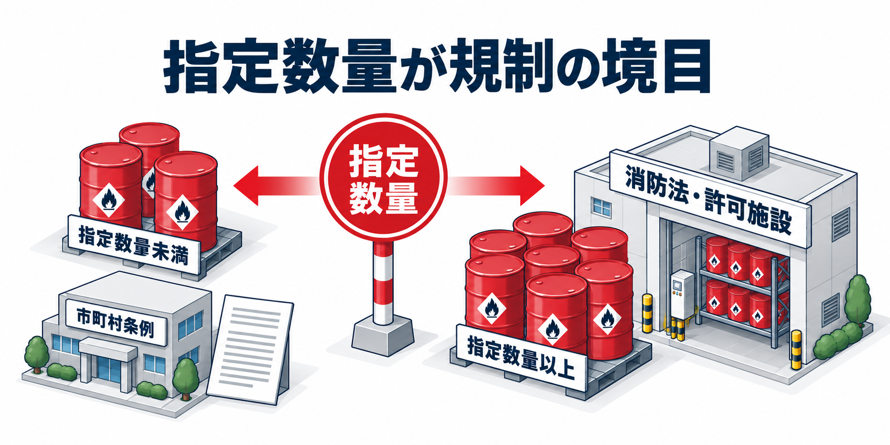 危険物：指定数量が規制の境目のアイソメ図解
