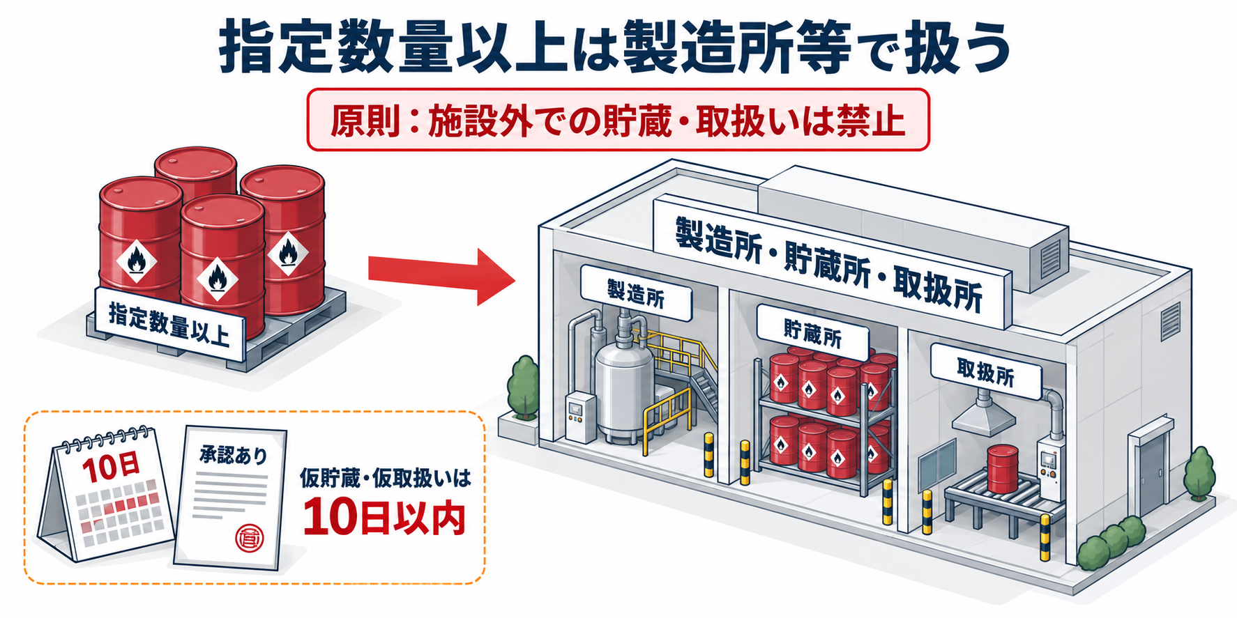 危険物：指定数量以上は製造所等で扱うのアイソメ図解