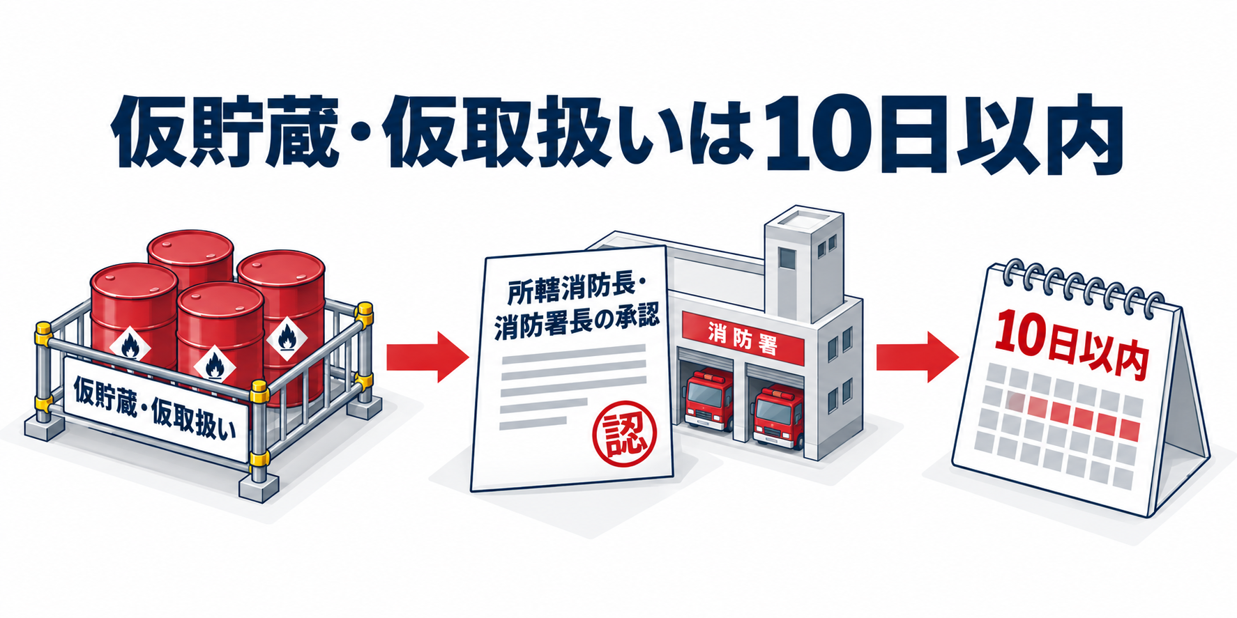 危険物：仮貯蔵・仮取扱いは10日以内のアイソメ図解