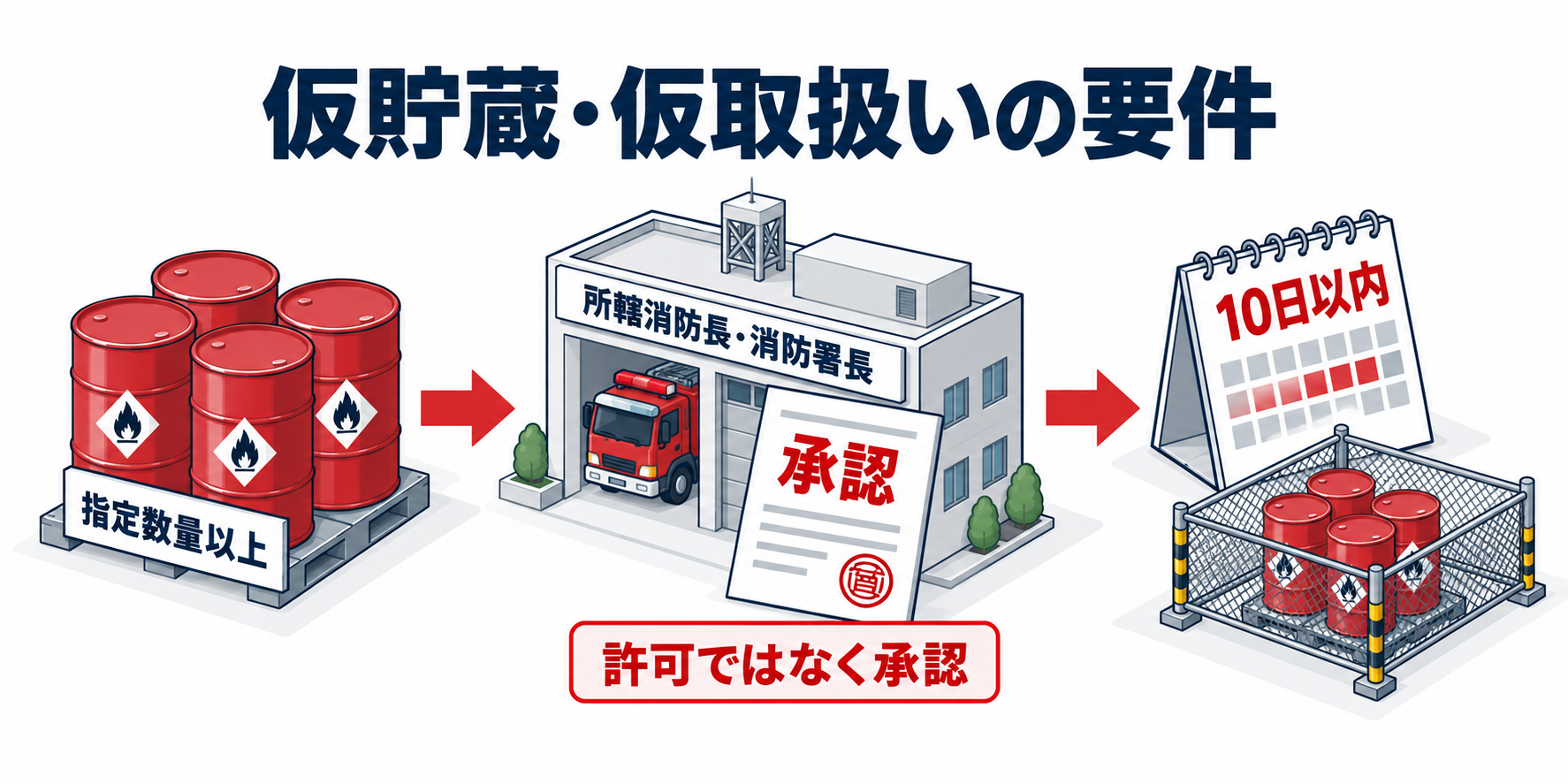 危険物：仮貯蔵・仮取扱いの要件のアイソメ図解