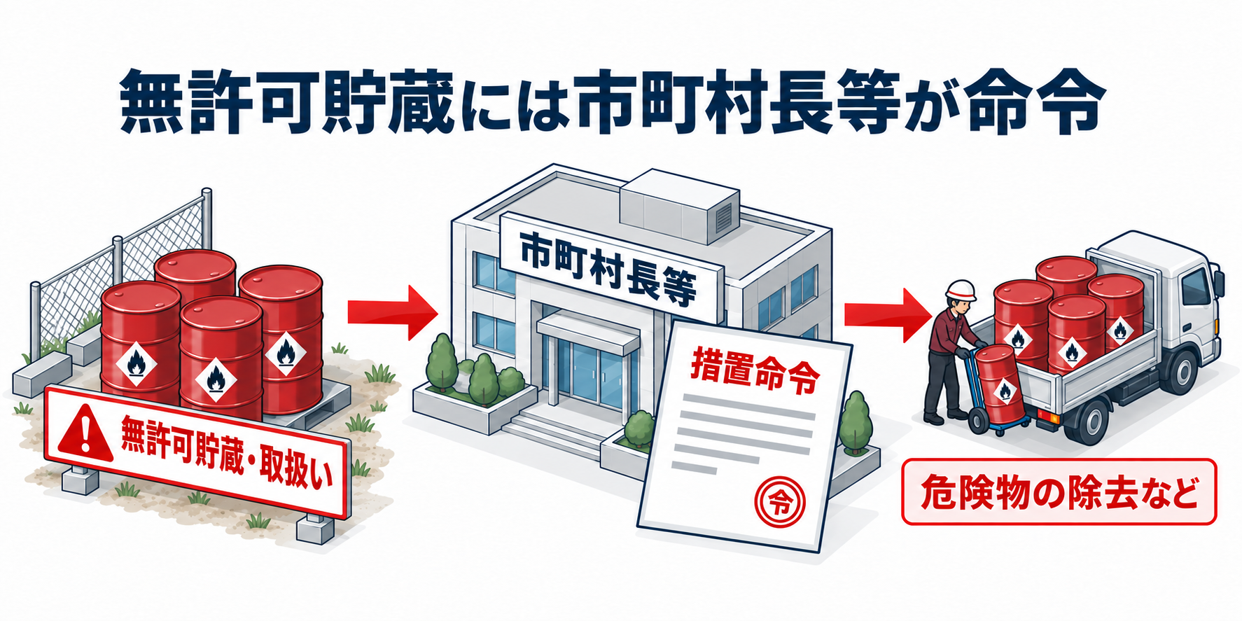 危険物：無許可貯蔵には市町村長等が命令（作業者あり）のアイソメ図解