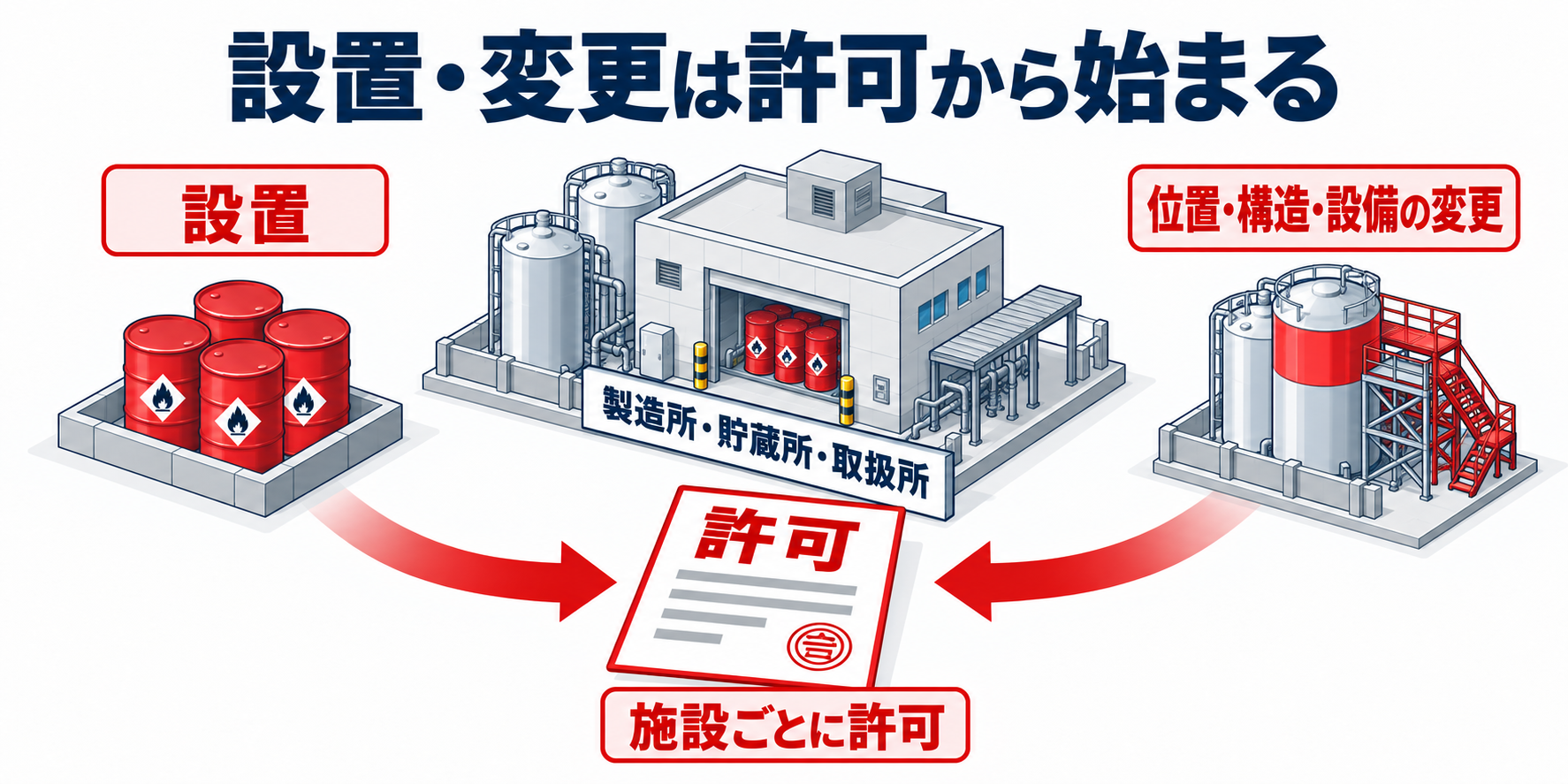 危険物：設置・変更は許可から始まるのアイソメ図解