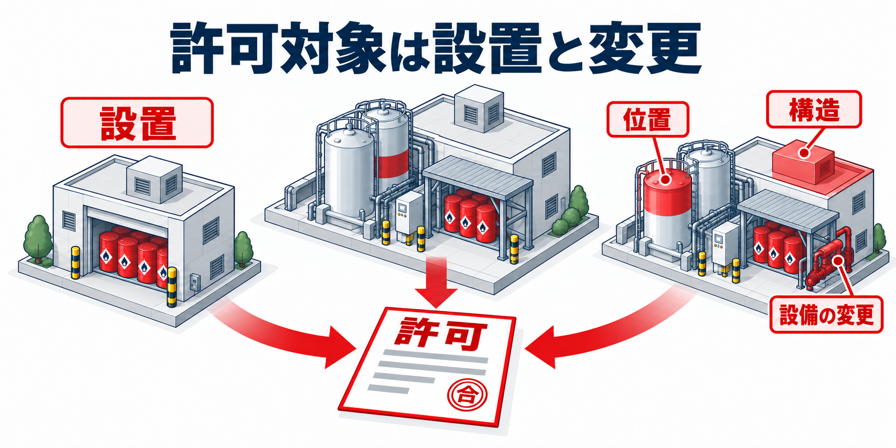 危険物：許可対象は設置と変更のアイソメ図解