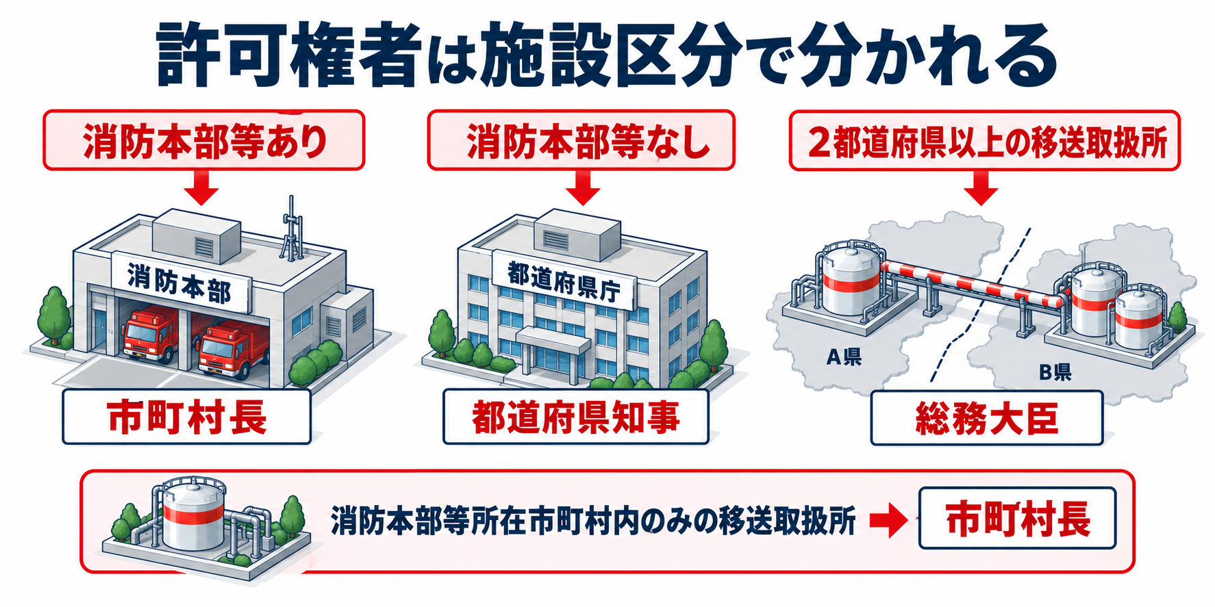 危険物：許可権者は施設区分で分かれるのアイソメ図解