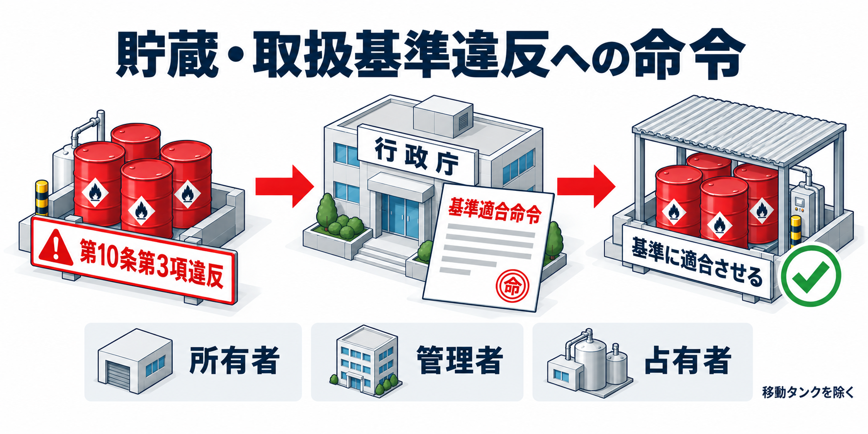 危険物：貯蔵・取扱基準違反への命令のアイソメ図解