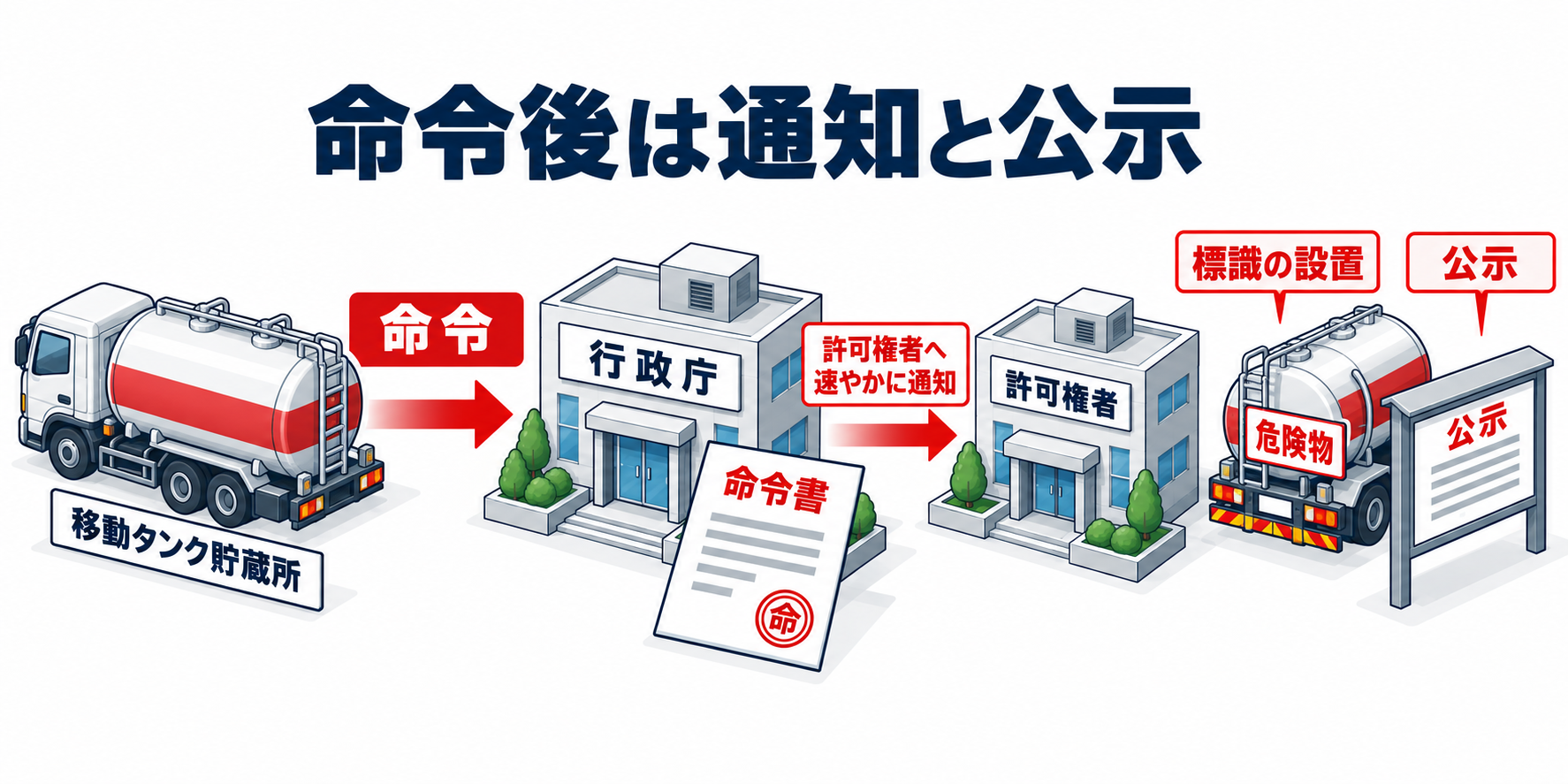 危険物：命令後は通知と公示のアイソメ図解