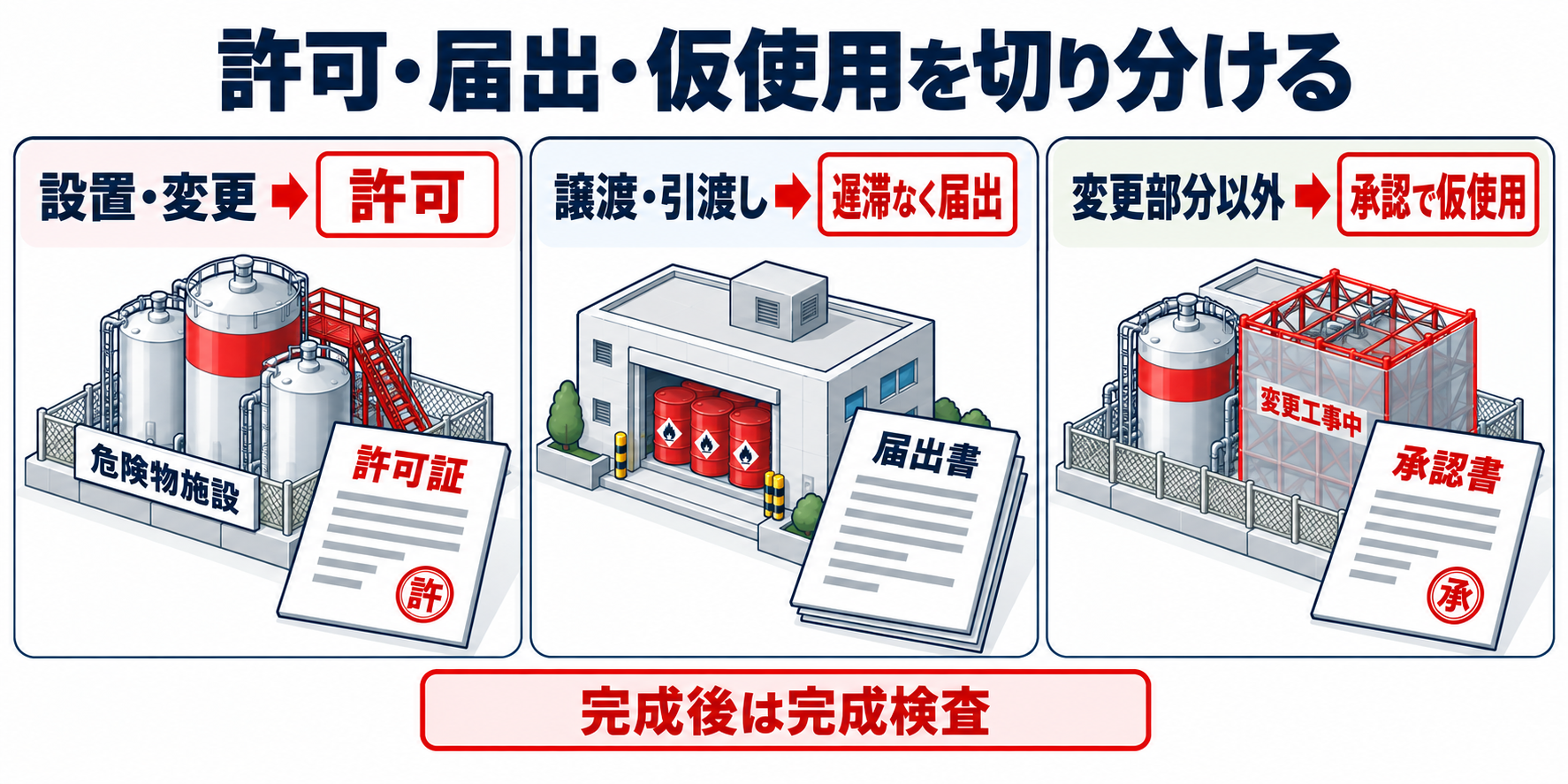 危険物：許可・届出・仮使用を切り分けるのアイソメ図解