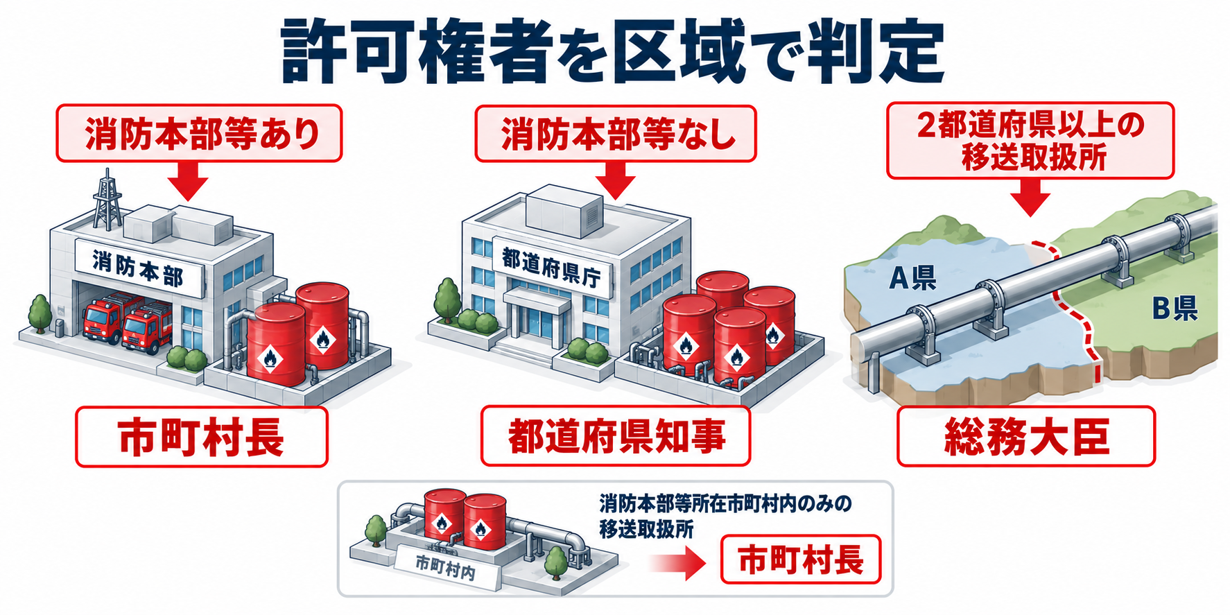 危険物：許可権者を区域で判定のアイソメ図解