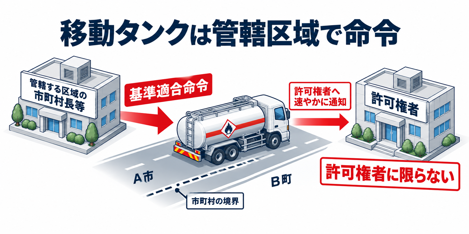 危険物：移動タンクは管轄区域で命令のアイソメ図解